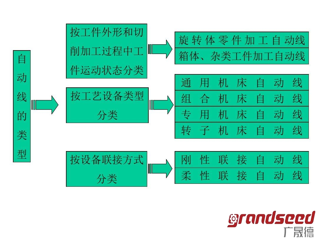 自動(dòng)生產(chǎn)線(xiàn)分類(lèi)