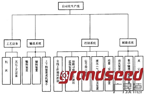 自動生產(chǎn)線系統(tǒng)組成